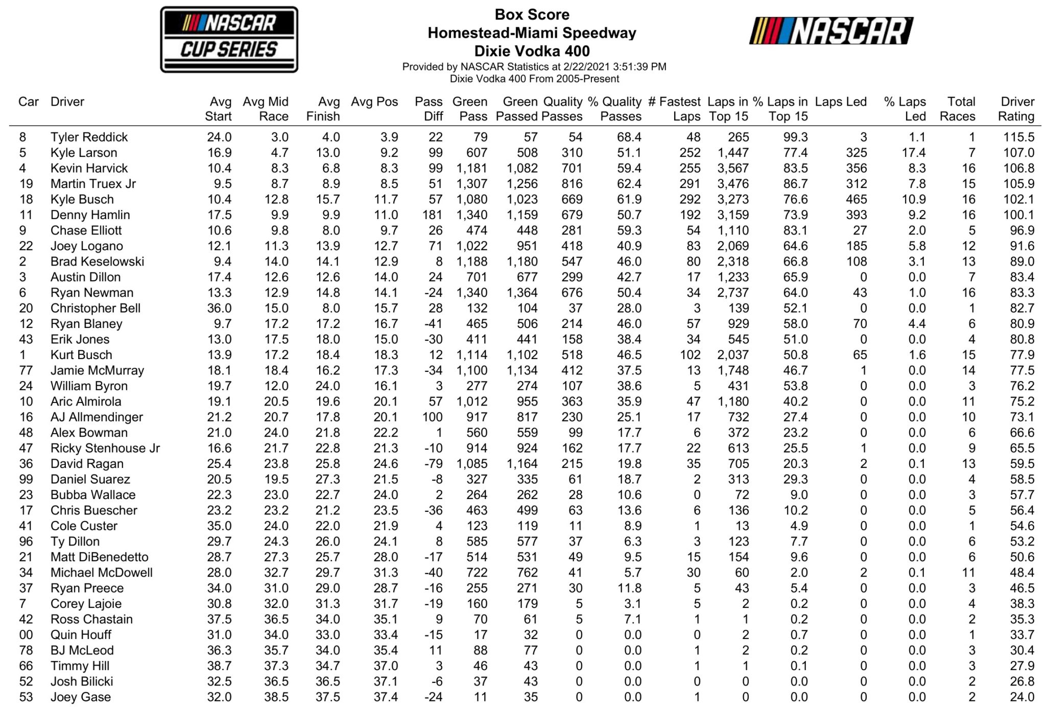 Homestead-Miami NASCAR Fantasy & Betting Preview - Dixie Vodka 400